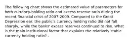 The following chart shows the estimated value of parameters for both currency-holding ratio and excess reserve ratio during the recent financial crisis of 2007-2009. Compared to the Great Depression ear, the public's currency holding ratio did not fall sharply, while the banks' excess reserves continued to rise. What is the main institutional factor that explains the relatively stable currency holding ratio? -