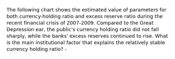 The following chart shows the estimated value of parameters for both currency-holding ratio and excess reserve ratio during the recent financial crisis of 2007-2009. Compared to the Great Depression ear, the public's currency holding ratio did not fall sharply, while the banks' excess reserves continued to rise. What is the main institutional factor that explains the relatively stable currency holding ratio? -