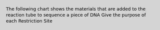 The following chart shows the materials that are added to the reaction tube to sequence a piece of DNA Give the purpose of each Restriction Site