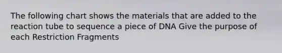 The following chart shows the materials that are added to the reaction tube to sequence a piece of DNA Give the purpose of each Restriction Fragments