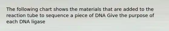 The following chart shows the materials that are added to the reaction tube to sequence a piece of DNA Give the purpose of each DNA ligase