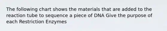 The following chart shows the materials that are added to the reaction tube to sequence a piece of DNA Give the purpose of each Restriction Enzymes