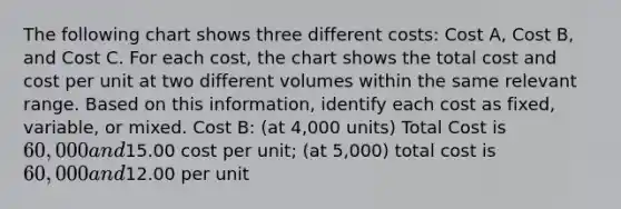 The following chart shows three different costs: Cost A, Cost B, and Cost C. For each cost, the chart shows the total cost and cost per unit at two different volumes within the same relevant range. Based on this information, identify each cost as fixed, variable, or mixed. Cost B: (at 4,000 units) Total Cost is 60,000 and15.00 cost per unit; (at 5,000) total cost is 60,000 and12.00 per unit