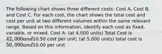 The following chart shows three different costs: Cost A, Cost B, and Cost C. For each cost, the chart shows the total cost and cost per unit at two different volumes within the same relevant range. Based on this information, identify each cost as fixed, variable, or mixed. Cost A: (at 4,000 units) Total Cost is 42,000 and10.50 cost per unit; (at 5,000 units) total cost is 50,000 and10.00 per unit