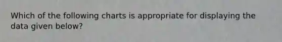 Which of the following charts is appropriate for displaying the data given below?