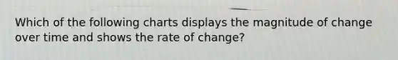 Which of the following charts displays the magnitude of change over time and shows the rate of change?