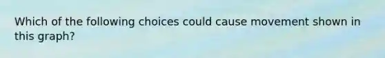 Which of the following choices could cause movement shown in this graph?