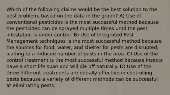 Which of the following claims would be the best solution to the pest problem, based on the data in the graph? A) Use of conventional pesticides is the most successful method because the pesticides can be sprayed multiple times until the pest infestation is under control. B) Use of Integrated Pest Management techniques is the most successful method because the sources for food, water, and shelter for pests are disrupted, leading to a reduced number of pests in the area. C) Use of the control treatment is the most successful method because insects have a short life span and will die off naturally. D) Use of the three different treatments are equally effective in controlling pests because a variety of different methods can be successful at eliminating pests.