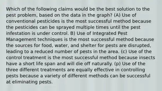 Which of the following claims would be the best solution to the pest problem, based on the data in the graph? (A) Use of conventional pesticides is the most successful method because the pesticides can be sprayed multiple times until the pest infestation is under control. B) Use of Integrated Pest Management techniques is the most successful method because the sources for food, water, and shelter for pests are disrupted, leading to a reduced number of pests in the area. (c) Use of the control treatment is the most successful method because insects have a short life span and will die off naturally. (p) Use of the three different treatments are equally effective in controlling pests because a variety of different methods can be successful at eliminating pests.