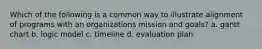 Which of the following is a common way to illustrate alignment of programs with an organizations mission and goals? a. gantt chart b. logic model c. timeline d. evaluation plan