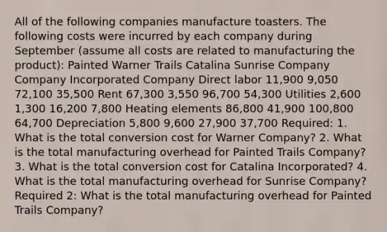 All of the following companies manufacture toasters. The following costs were incurred by each company during September (assume all costs are related to manufacturing the product): Painted Warner Trails Catalina Sunrise Company Company Incorporated Company Direct labor 11,900 9,050 72,100 35,500 Rent 67,300 3,550 96,700 54,300 Utilities 2,600 1,300 16,200 7,800 Heating elements 86,800 41,900 100,800 64,700 Depreciation 5,800 9,600 27,900 37,700 Required: 1. What is the total conversion cost for Warner Company? 2. What is the total manufacturing overhead for Painted Trails Company? 3. What is the total conversion cost for Catalina Incorporated? 4. What is the total manufacturing overhead for Sunrise Company? Required 2: What is the total manufacturing overhead for Painted Trails Company?