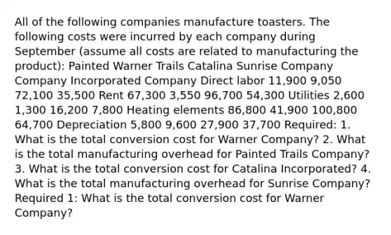 All of the following companies manufacture toasters. The following costs were incurred by each company during September (assume all costs are related to manufacturing the product): Painted Warner Trails Catalina Sunrise Company Company Incorporated Company Direct labor 11,900 9,050 72,100 35,500 Rent 67,300 3,550 96,700 54,300 Utilities 2,600 1,300 16,200 7,800 Heating elements 86,800 41,900 100,800 64,700 Depreciation 5,800 9,600 27,900 37,700 Required: 1. What is the total conversion cost for Warner Company? 2. What is the total manufacturing overhead for Painted Trails Company? 3. What is the total conversion cost for Catalina Incorporated? 4. What is the total manufacturing overhead for Sunrise Company? Required 1: What is the total conversion cost for Warner Company?