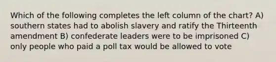 Which of the following completes the left column of the chart? A) southern states had to abolish slavery and ratify the Thirteenth amendment B) confederate leaders were to be imprisoned C) only people who paid a poll tax would be allowed to vote