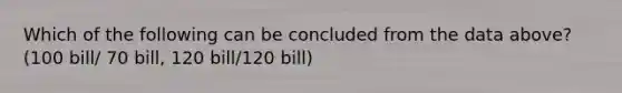 Which of the following can be concluded from the data above? (100 bill/ 70 bill, 120 bill/120 bill)