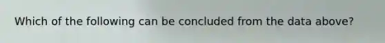 Which of the following can be concluded from the data above?