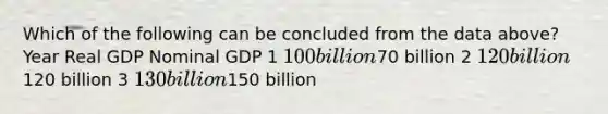 Which of the following can be concluded from the data above? Year Real GDP Nominal GDP 1 100 billion70 billion 2 120 billion120 billion 3 130 billion150 billion