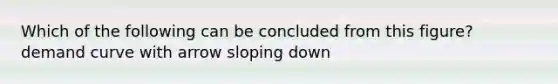 Which of the following can be concluded from this figure? demand curve with arrow sloping down