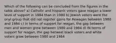 Which of the following can be concluded from the figures in the table above? a) Catholic and hispanic voters gave reagan a lower level of support in 1984 than in 1980 b) Jewish voters were the onyl group that did not register gains for Rewagan between 1980 and 1984 c) in terms of support for reagan, the gap between men and women grew between 1980 and 1984 d) IN terms of support for reagan, the gap betweel black voters and white voters grew between 1980 and 1984