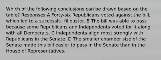 Which of the following conclusions can be drawn based on the table? Responses A Forty-six Republicans voted against the bill, which led to a successful filibuster. B The bill was able to pass because some Republicans and Independents voted for it along with all Democrats. C Independents align most strongly with Republicans in the Senate. D The smaller chamber size of the Senate made this bill easier to pass in the Senate than in the House of Representatives.