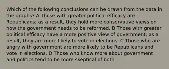 Which of the following conclusions can be drawn from the data in the graphs? A Those with greater political efficacy are Republicans; as a result, they hold more conservative views on how the government needs to be reformed. B Those with greater political efficacy have a more positive view of government; as a result, they are more likely to vote in elections. C Those who are angry with government are more likely to be Republicans and vote in elections. D Those who know more about government and politics tend to be more skeptical of both.