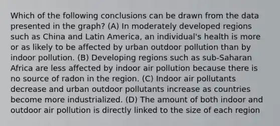 Which of the following conclusions can be drawn from the data presented in the graph? (A) In moderately developed regions such as China and Latin America, an individual's health is more or as likely to be affected by urban outdoor pollution than by indoor pollution. (B) Developing regions such as sub-Saharan Africa are less affected by indoor air pollution because there is no source of radon in the region. (C) Indoor air pollutants decrease and urban outdoor pollutants increase as countries become more industrialized. (D) The amount of both indoor and outdoor air pollution is directly linked to the size of each region