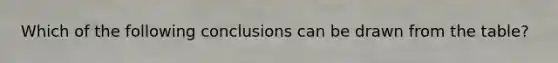 Which of the following conclusions can be drawn from the table?