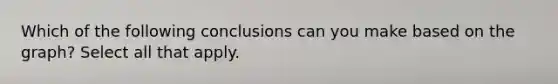 Which of the following conclusions can you make based on the graph? Select all that apply.