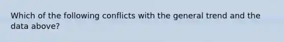 Which of the following conflicts with the general trend and the data above?