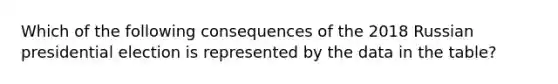 Which of the following consequences of the 2018 Russian presidential election is represented by the data in the table?