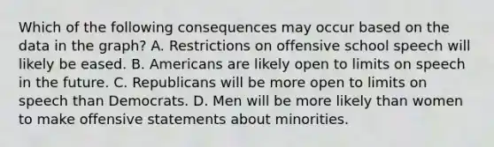 Which of the following consequences may occur based on the data in the graph? A. Restrictions on offensive school speech will likely be eased. B. Americans are likely open to limits on speech in the future. C. Republicans will be more open to limits on speech than Democrats. D. Men will be more likely than women to make offensive statements about minorities.