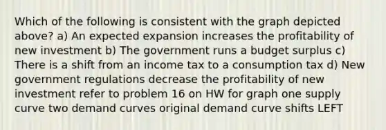 Which of the following is consistent with the graph depicted above? a) An expected expansion increases the profitability of new investment b) The government runs a budget surplus c) There is a shift from an income tax to a consumption tax d) New government regulations decrease the profitability of new investment refer to problem 16 on HW for graph one supply curve two demand curves original demand curve shifts LEFT