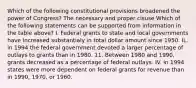 Which of the following constitutional provisions broadened the power of Congress? The necessary and proper cisuse Which of the following statements can be supported from information in the table above? I. Federal grants to state and local governments have Increased substantialy in total dollar amount since 1950. IL. in 1994 the federal government devoted a larger percentage of outlays to grants than in 1980. 11. Between 1980 and 1990, grants decreased as a percentage of federal outlays. IV. in 1994 states were more dependent on federal grants for revenue than in 1990, 1970, or 1960.