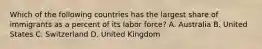 Which of the following countries has the largest share of immigrants as a percent of its labor force? A. Australia B. United States C. Switzerland D. United Kingdom