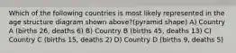 Which of the following countries is most likely represented in the age structure diagram shown above?(pyramid shape) A) Country A (births 26, deaths 6) B) Country B (births 45, deaths 13) C) Country C (births 15, deaths 2) D) Country D (births 9, deaths 5)