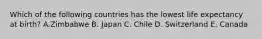 Which of the following countries has the lowest life expectancy at birth? A.Zimbabwe B. Japan C. Chile D. Switzerland E. Canada