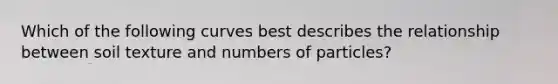 Which of the following curves best describes the relationship between soil texture and numbers of particles?