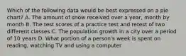 Which of the following data would be best expressed on a pie chart? A. The amount of snow received over a year, month by month B. The test scores of a practice test and retest of two different classes C. The population growth in a city over a period of 10 years D. What portion of a person's week is spent on reading, watching TV and using a computer