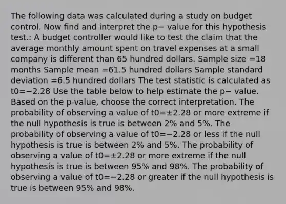 The following data was calculated during a study on budget control. Now find and interpret the p− value for this hypothesis test.: A budget controller would like to test the claim that the average monthly amount spent on travel expenses at a small company is different than 65 hundred dollars. Sample size =18 months Sample mean =61.5 hundred dollars Sample standard deviation =6.5 hundred dollars The test statistic is calculated as t0=−2.28 Use the table below to help estimate the p− value. Based on the p-value, choose the correct interpretation. The probability of observing a value of t0=±2.28 or more extreme if the null hypothesis is true is between 2% and 5%. The probability of observing a value of t0=−2.28 or less if the null hypothesis is true is between 2% and 5%. The probability of observing a value of t0=±2.28 or more extreme if the null hypothesis is true is between 95% and 98%. The probability of observing a value of t0=−2.28 or greater if the null hypothesis is true is between 95% and 98%.