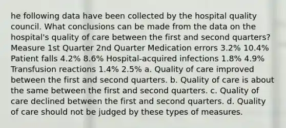 he following data have been collected by the hospital quality council. What conclusions can be made from the data on the hospital's quality of care between the first and second quarters? Measure 1st Quarter 2nd Quarter Medication errors 3.2% 10.4% Patient falls 4.2% 8.6% Hospital-acquired infections 1.8% 4.9% Transfusion reactions 1.4% 2.5% a. Quality of care improved between the first and second quarters. b. Quality of care is about the same between the first and second quarters. c. Quality of care declined between the first and second quarters. d. Quality of care should not be judged by these types of measures.