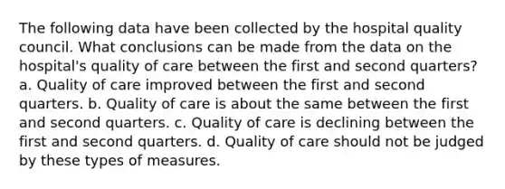 The following data have been collected by the hospital quality council. What conclusions can be made from the data on the hospital's quality of care between the first and second quarters? a. Quality of care improved between the first and second quarters. b. Quality of care is about the same between the first and second quarters. c. Quality of care is declining between the first and second quarters. d. Quality of care should not be judged by these types of measures.