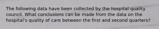 The following data have been collected by the hospital quality council. What conclusions can be made from the data on the hospital's quality of care between the first and second quarters?
