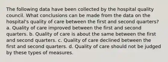 The following data have been collected by the hospital quality council. What conclusions can be made from the data on the hospital's quality of care between the first and second quarters? a. Quality of care improved between the first and second quarters. b. Quality of care is about the same between the first and second quarters. c. Quality of care declined between the first and second quarters. d. Quality of care should not be judged by these types of measures.