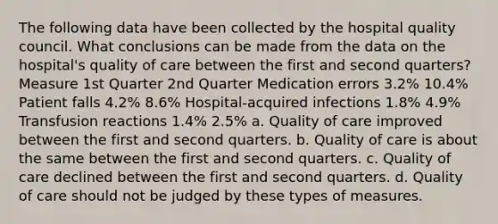 The following data have been collected by the hospital quality council. What conclusions can be made from the data on the hospital's quality of care between the first and second quarters?Measure 1st Quarter 2nd Quarter Medication errors 3.2% 10.4% Patient falls 4.2% 8.6% Hospital-acquired infections 1.8% 4.9% Transfusion reactions 1.4% 2.5% a. Quality of care improved between the first and second quarters. b. Quality of care is about the same between the first and second quarters. c. Quality of care declined between the first and second quarters. d. Quality of care should not be judged by these types of measures.