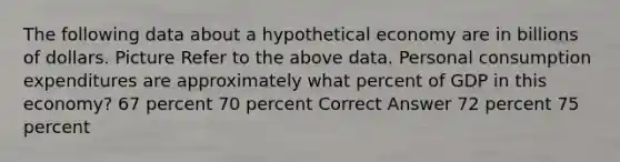 The following data about a hypothetical economy are in billions of dollars. Picture Refer to the above data. Personal consumption expenditures are approximately what percent of GDP in this economy? 67 percent 70 percent Correct Answer 72 percent 75 percent