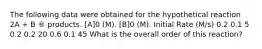 The following data were obtained for the hypothetical reaction 2A + B ® products. [A]0 (M). [B]0 (M). Initial Rate (M/s) 0.2 0.1 5 0.2 0.2 20 0.6 0.1 45 What is the overall order of this reaction?