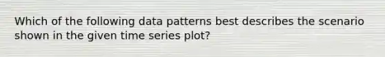 Which of the following data patterns best describes the scenario shown in the given time series plot?