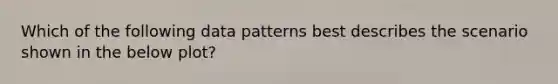 Which of the following data patterns best describes the scenario shown in the below plot?