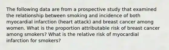 The following data are from a prospective study that examined the relationship between smoking and incidence of both myocardial infarction (heart attack) and breast cancer among women. What is the proportion attributable risk of breast cancer among smokers? What is the relative risk of myocardial infarction for smokers?