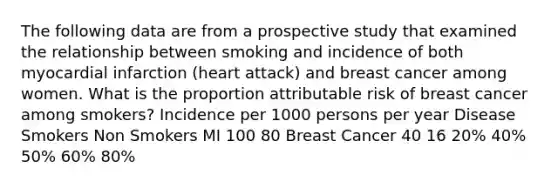 The following data are from a prospective study that examined the relationship between smoking and incidence of both myocardial infarction (heart attack) and breast cancer among women. What is the proportion attributable risk of breast cancer among smokers? Incidence per 1000 persons per year Disease Smokers Non Smokers MI 100 80 Breast Cancer 40 16 20% 40% 50% 60% 80%