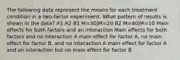 The following data represent the means for each treatment condition in a two-factor experiment. What pattern of results is shown in the data? A1 A2 B1 M=30|M=20 B2 M=40|M=10 Main effects for both factors and an interaction Main effects for both factors and no interaction A main effect for factor A, no main effect for factor B, and no interaction A main effect for factor A and an interaction but no main effect for factor B